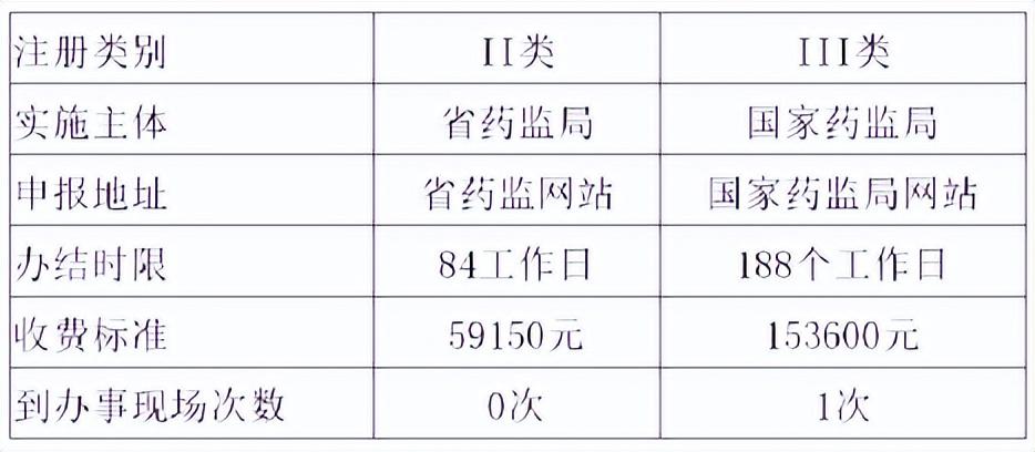 医疗器械注册与备案流程详解 以II类产品为例