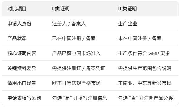 医疗器械出口证明分类申请指南:I 类与 II 类全流程对比